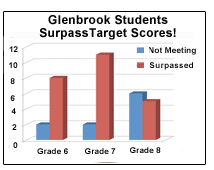 In just six weeks, tier 3 math intervention students at Crosby Middle School posted austounding gains. 