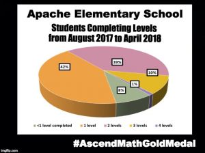 Apache Elementary School has been awarded an Ascend Math Gold Medal for 2018! #AscendMathGoldMedal