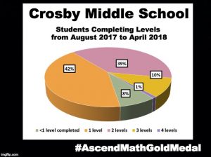 Crosby Middle School has been awarded an Ascend Math Gold Medal for 2018! #AscendMathGoldMedal #AscendMathGoldMedal