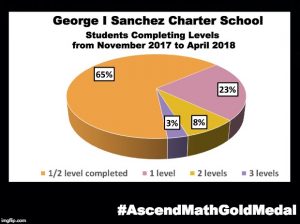 George I Sanchez Charter School has been awarded an Ascend Math Gold Medal for 2018! #AscendMathGoldMedal