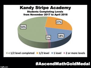 Kandy Stripe Academy has been awarded an Ascend Math Gold Medal for 2018! #AscendMathGoldMedal