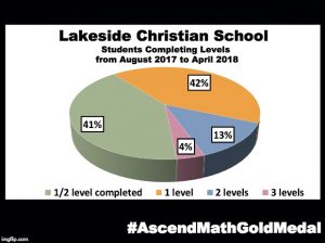 Lakeside Christian School has been awarded an Ascend Math Gold Medal for 2018!