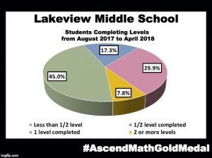 Lakeview Middle School has been awarded an Ascend Math Gold Medal for 2018! #AscendMathGoldMedal