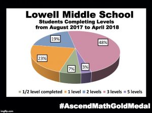 Lowell Middle School has been awarded an Ascend Math Gold Medal for 2018! #AscendMathGoldMedal