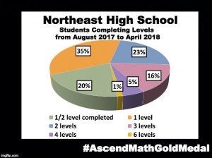 Northeast High School has been awarded an Ascend Math Gold Medal for 2018! #AscendMathGoldMedal Northeast High School has been awarded an Ascend Math Gold Medal for 2018! #AscendMathGoldMedal