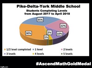 Pike-Delta-York Middle School has been awarded an Ascend Math Gold Medal for 2018! #AscendMathGoldMedal Pike-Delta-York Middle School has been awarded an Ascend Math Gold Medal for 2018! #AscendMathGoldMedal
