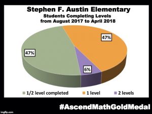 Stephen F. Austin Elementary has been awarded an Ascend Math Gold Medal for 2018! #AscendMathGoldMedal