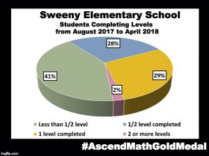 Sweeny Elementary School has been awarded an Ascend Math Gold Medal for 2018! #AscendMathGoldMedal