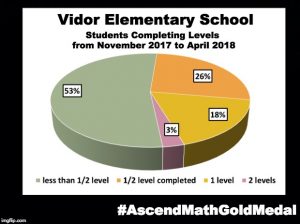 Vidor Elementary School has been awarded an Ascend Math Gold Medal for 2018!