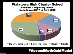 Walatowa High Charter School has been awarded an Ascend Math Gold Medal for 2018! #AscendMathGoldMedal