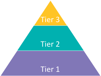 Response to Intervention (RTI) Pyramid Tier 2 and Tier 3 Response to Intervention (RTI) Pyramid