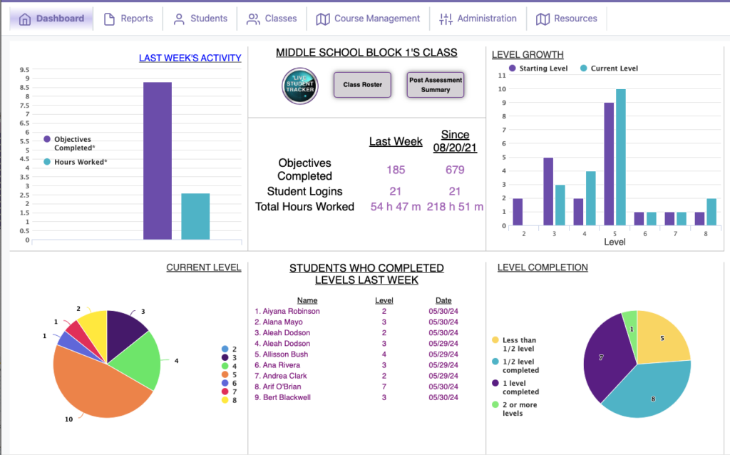 Class-Dashboard - Monitors teacher’s class and student progress.