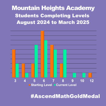 Mountain Heights-Chart