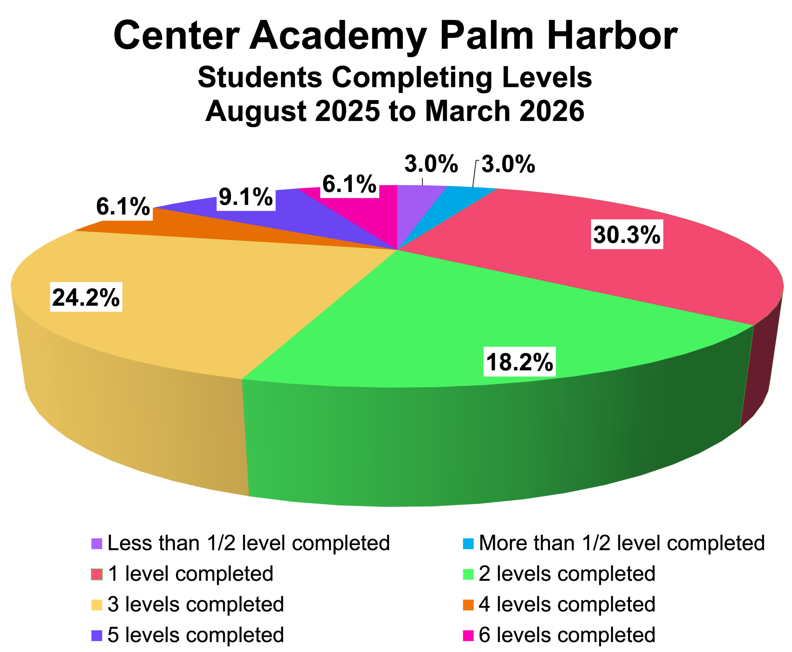 Center-Academy-Palm-Harbor-Pie-Chart