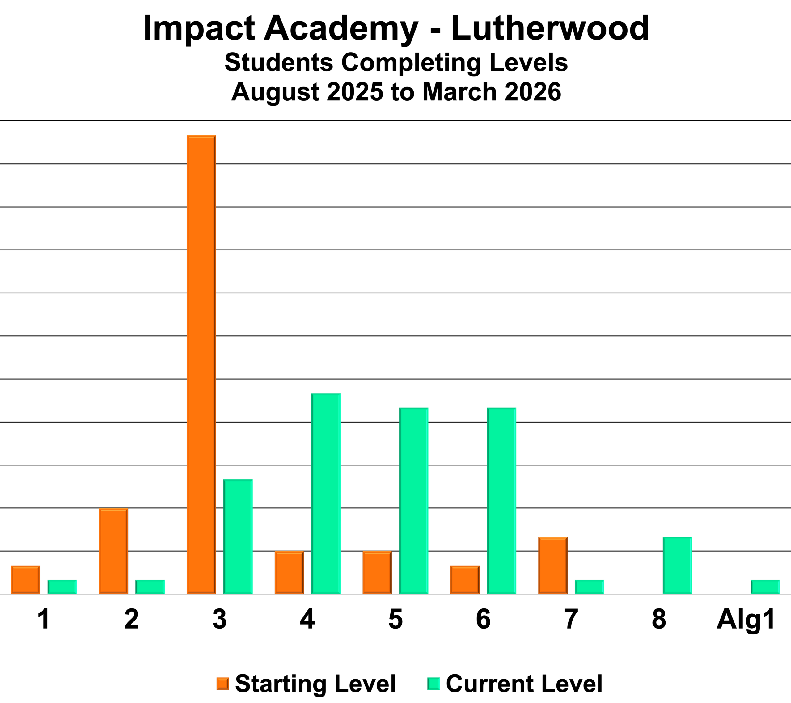 
Impact-Academy-Lutherwood-Bar-Chart-Student Completing-Levels