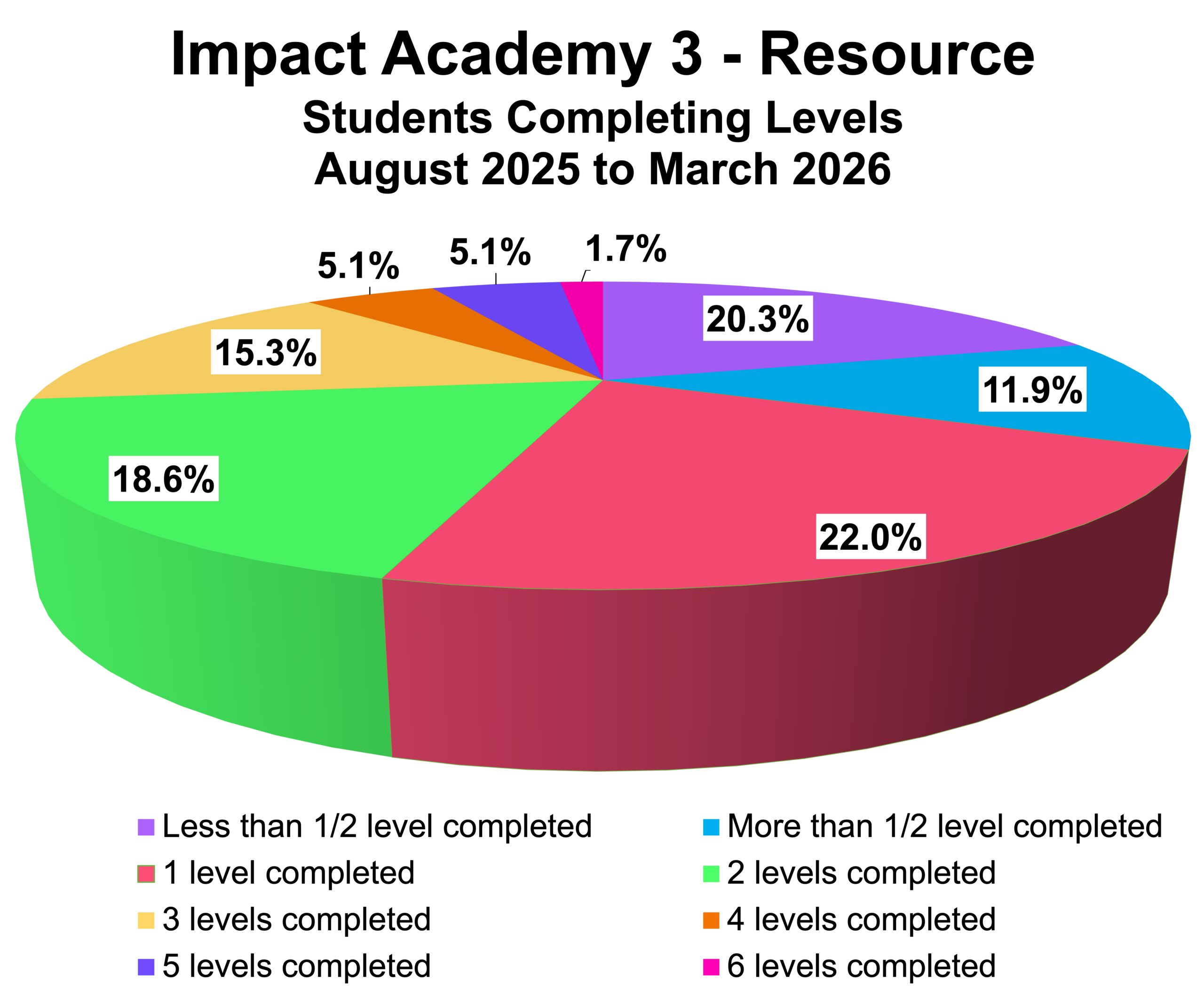 mpact-Academy-Resource-Pie-Chart-Students Completing Levels