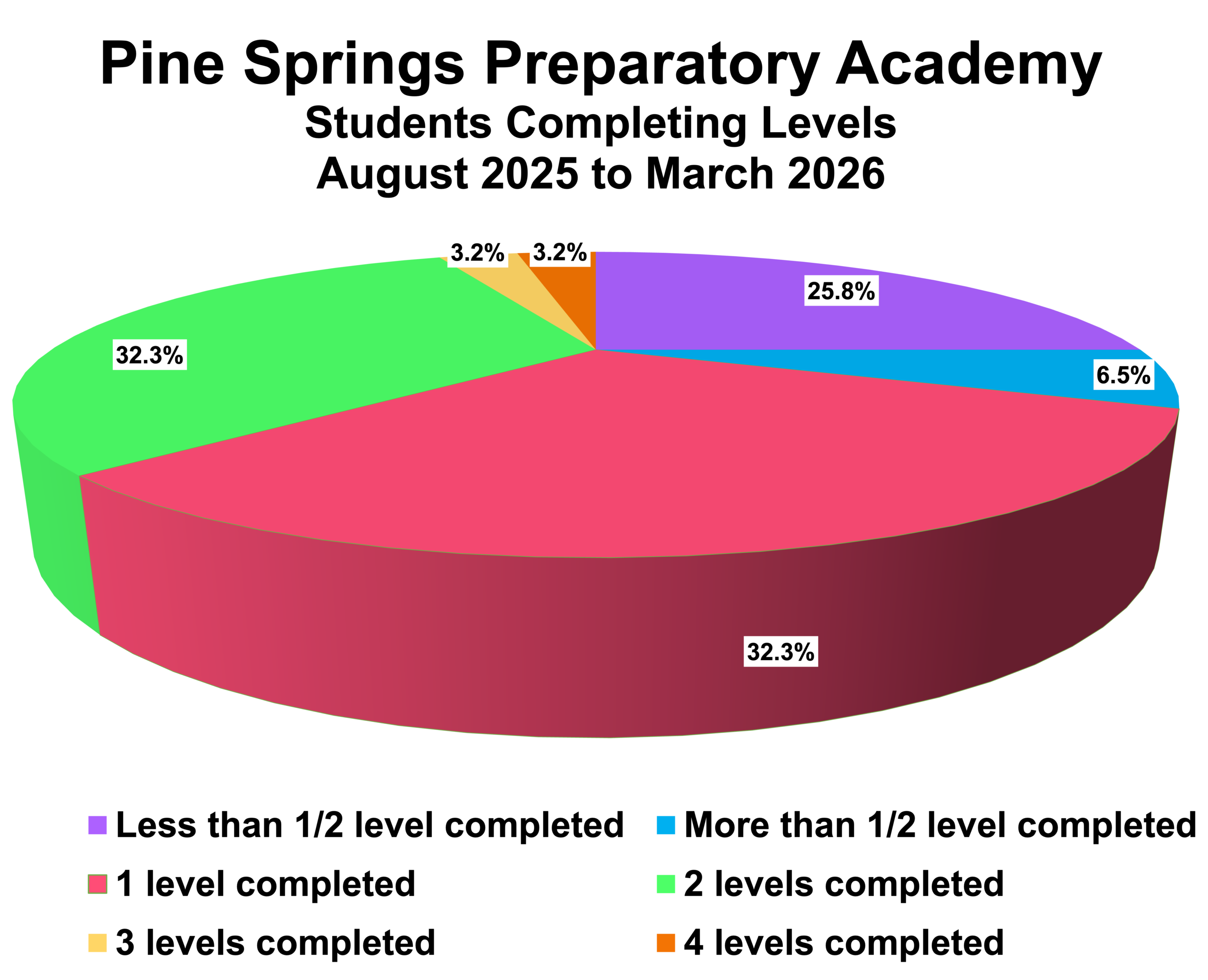 Pine-Springs-Prep-Pie-Chart