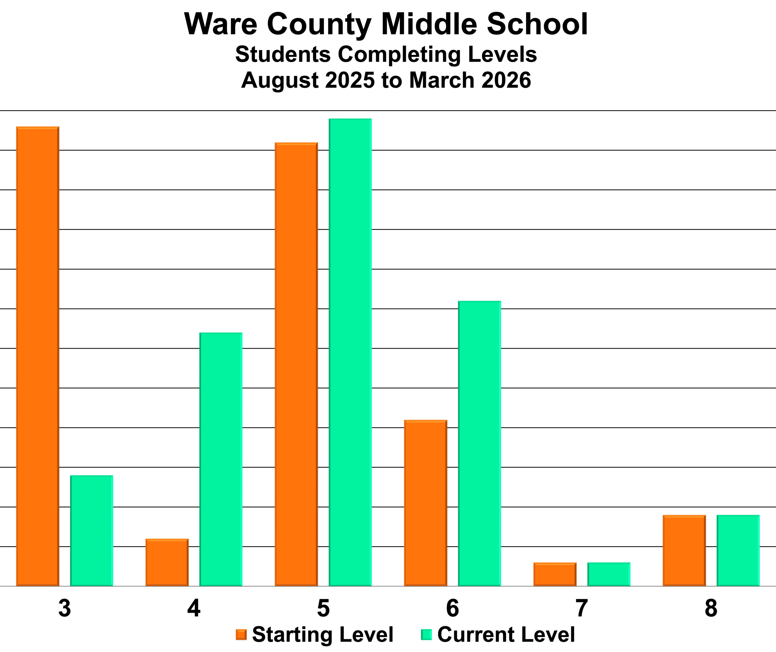 Ware-County-Middle-School - Students completing levels