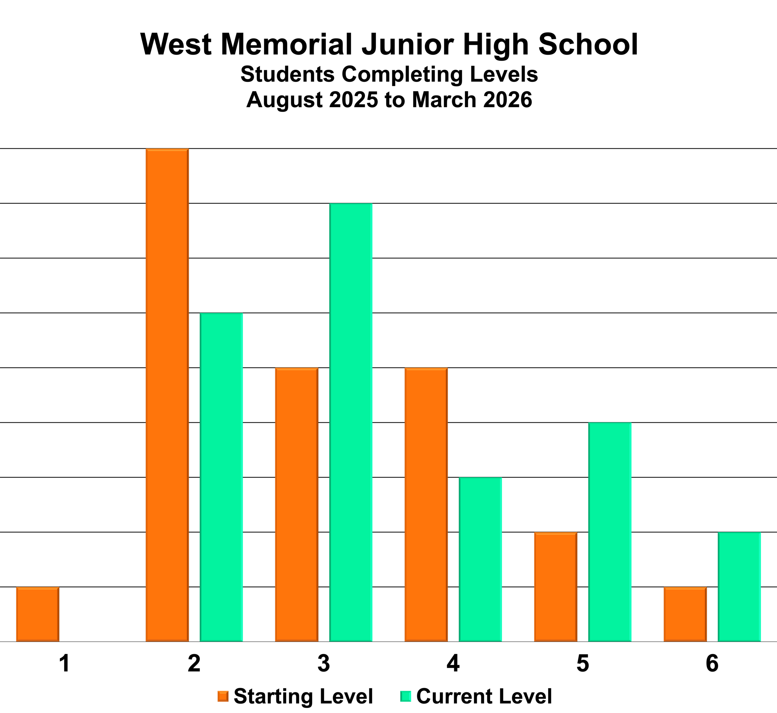 West-Memorial-Junior-High-School-Students Completing Levels