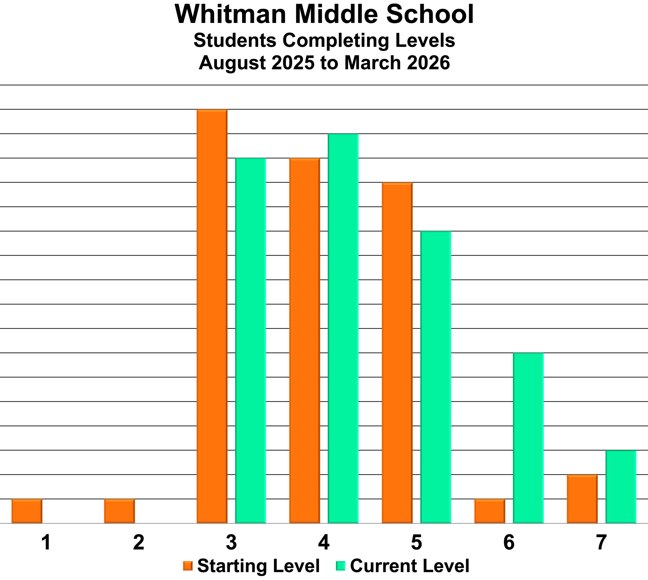Whitman-MS- Students Completing Levels