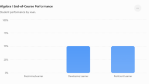 Algebra I End-of-Course Performance